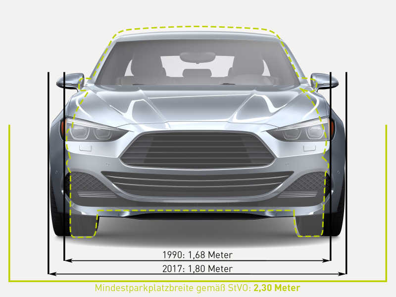 Eine Grafik zeigt, wie Autos 1990 1,68m breit waren und 2017 1,80m. Die Mindestbreite für Parkplätze ist 2,30m.