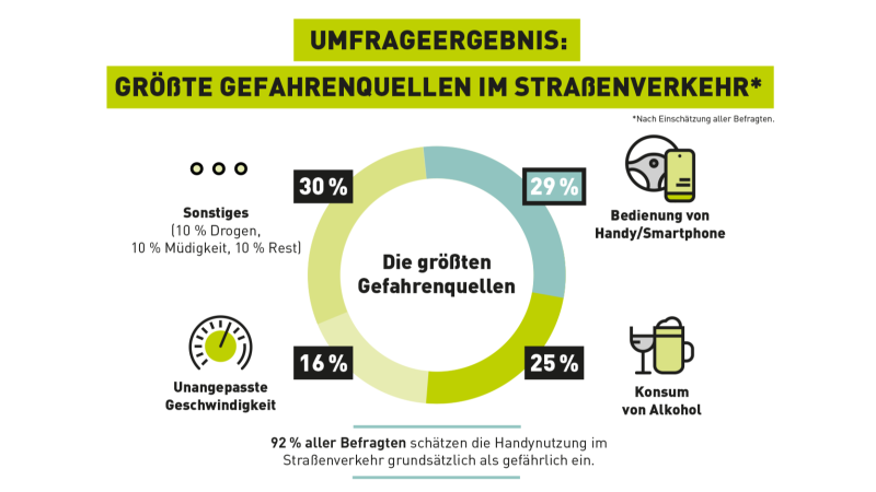 Das Bild zeigt die Ergebnisse einer Umfrage zum Thema 