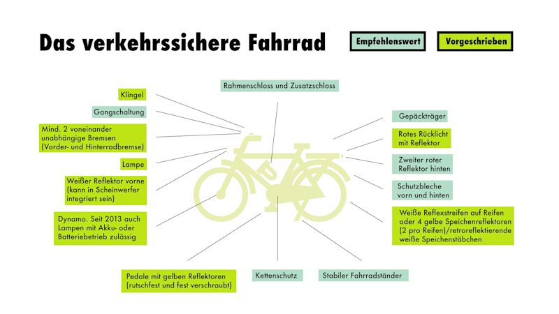 Eine Grafik zeigt ein Fahrrad und welche Bestandteile es braucht, um als verkehrssicher zu gelten.