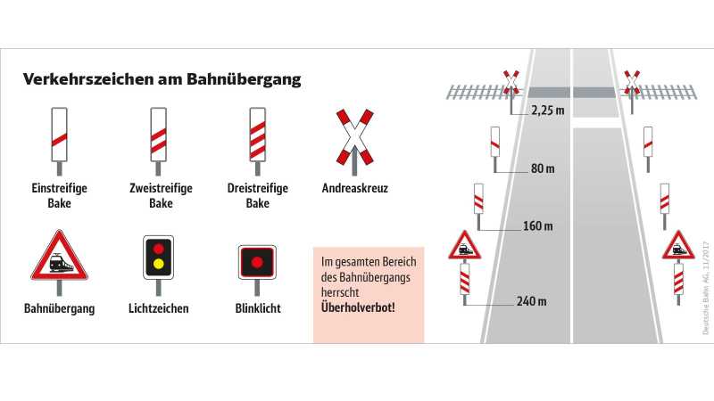Das Bild zeigt verschiedene Verkehrszeichen am Bahnübergang und ihre Bedeutung.
