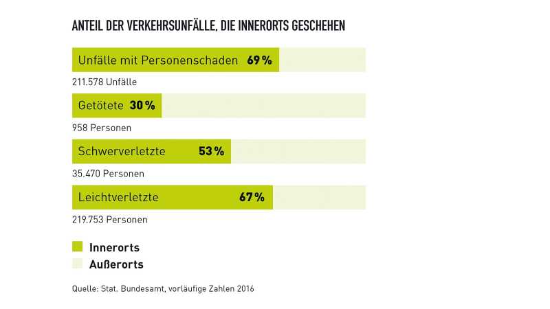 Das Bild zeigt eine Statistik zu dem Anteil der Verkehrsunfälle, die innerorts geschehen. Das sind 69% der Unfälle mit Personenschaden, 30% der Getöteten, 53% der Schwerverletzten und 67% der Leichtverletzten.