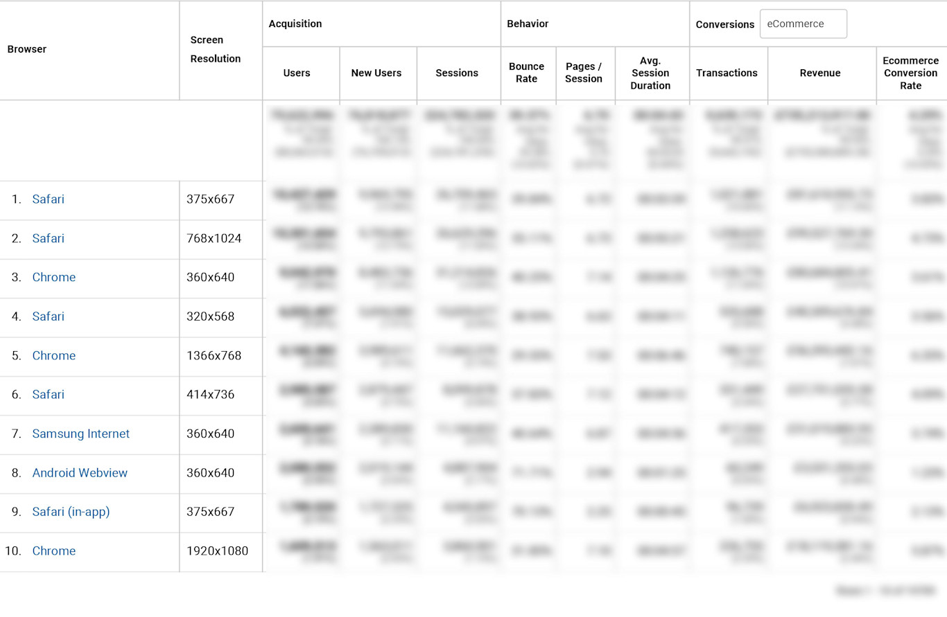 Analytics data detailing device dimension & browser popularity