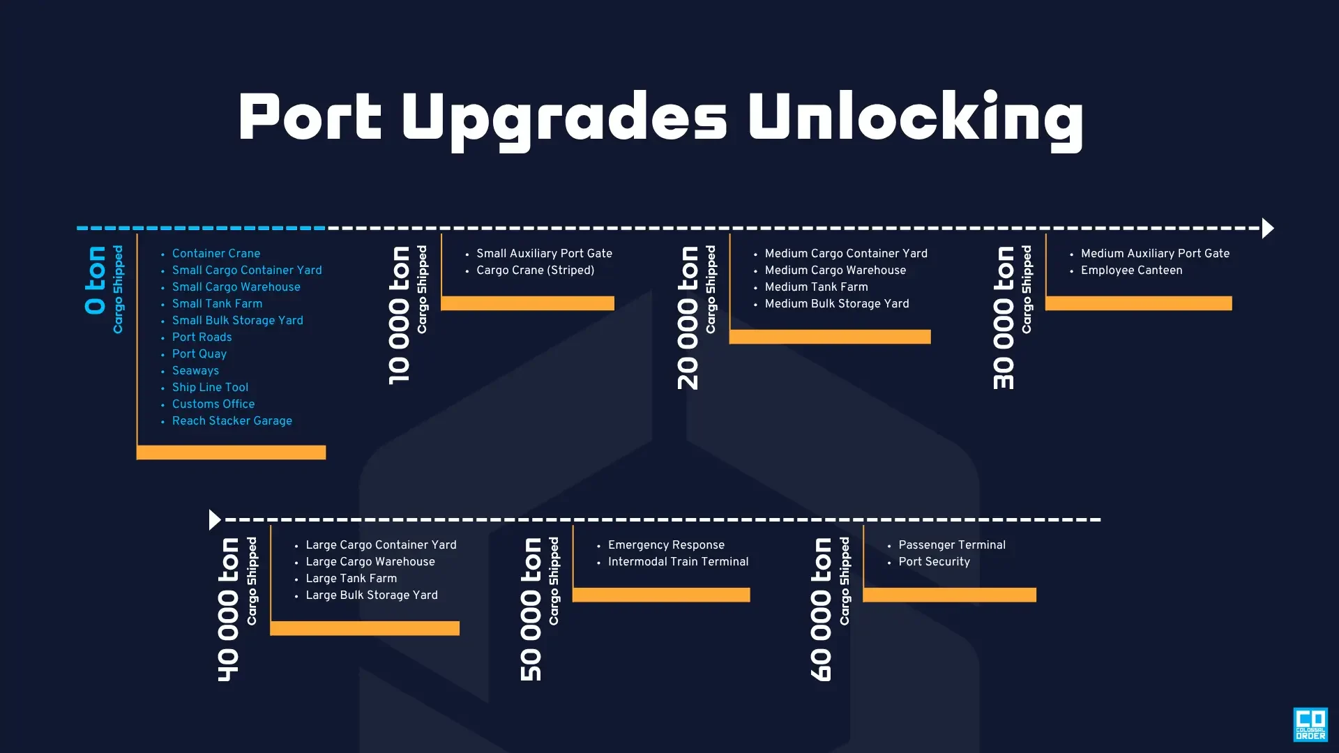 2-7 Port Upgrades Unlocking
