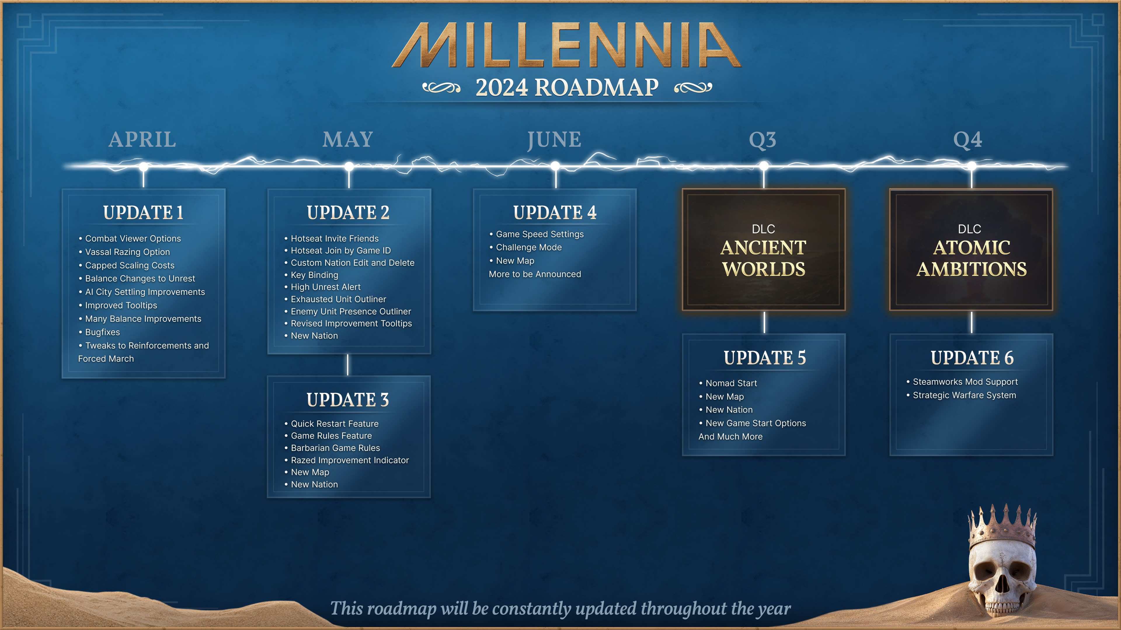 millennia-roadmap