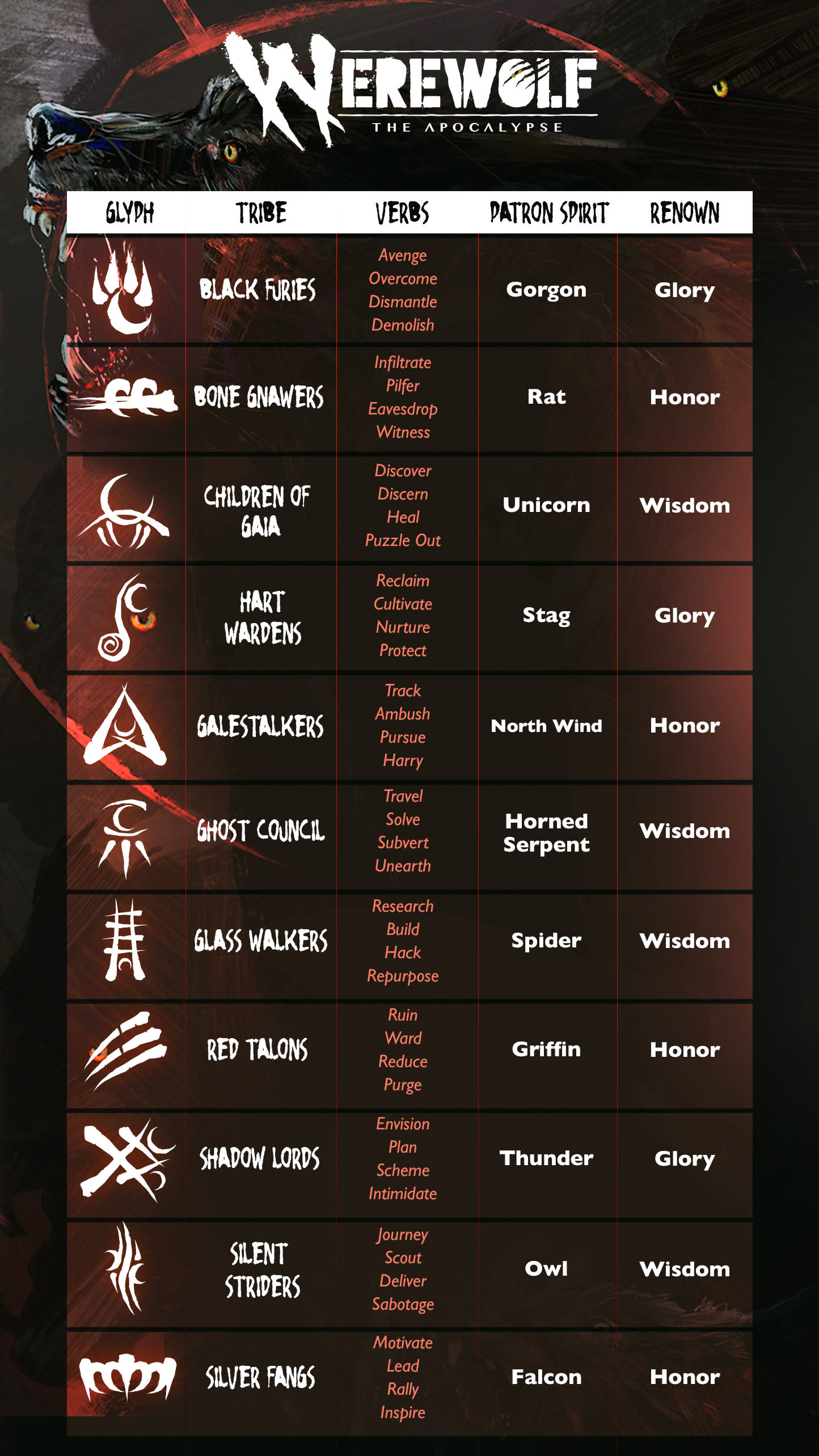 World of Darkness - Werewolf The Apocalypse Tribes Infographic