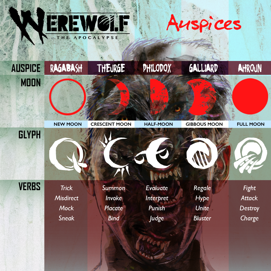 World of Darkness - Werewolf The Apocalypse Auspices Infographic