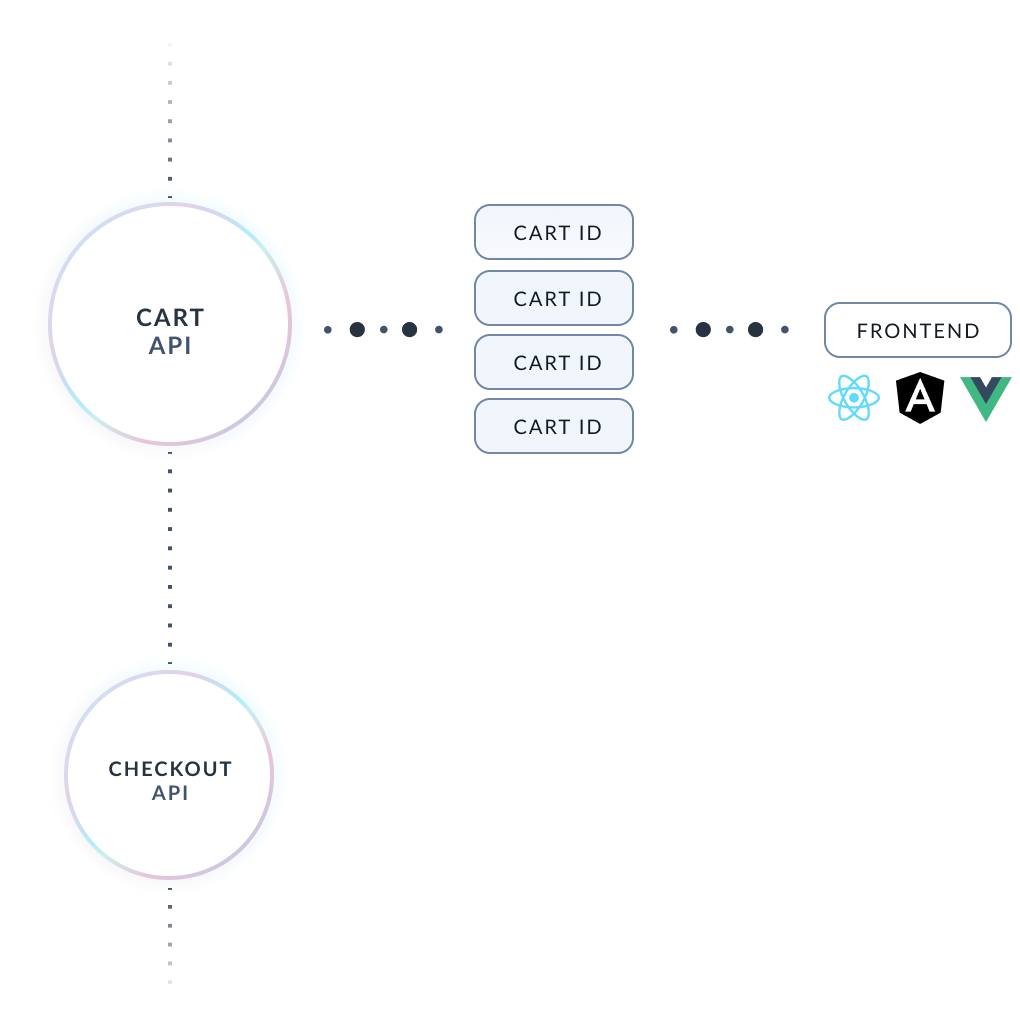 Cart API diagram