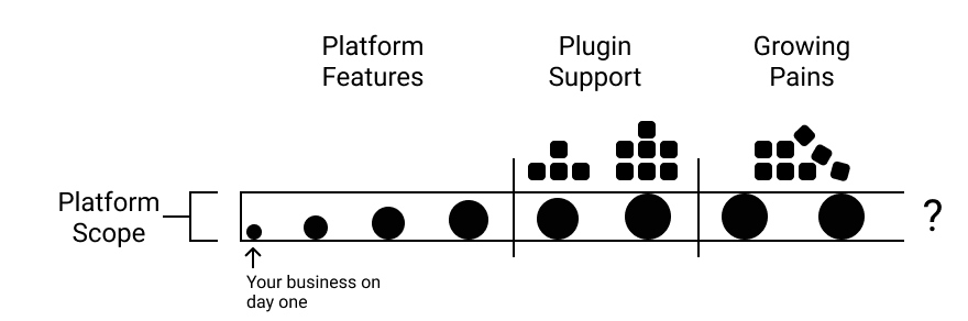 Platform limited scope