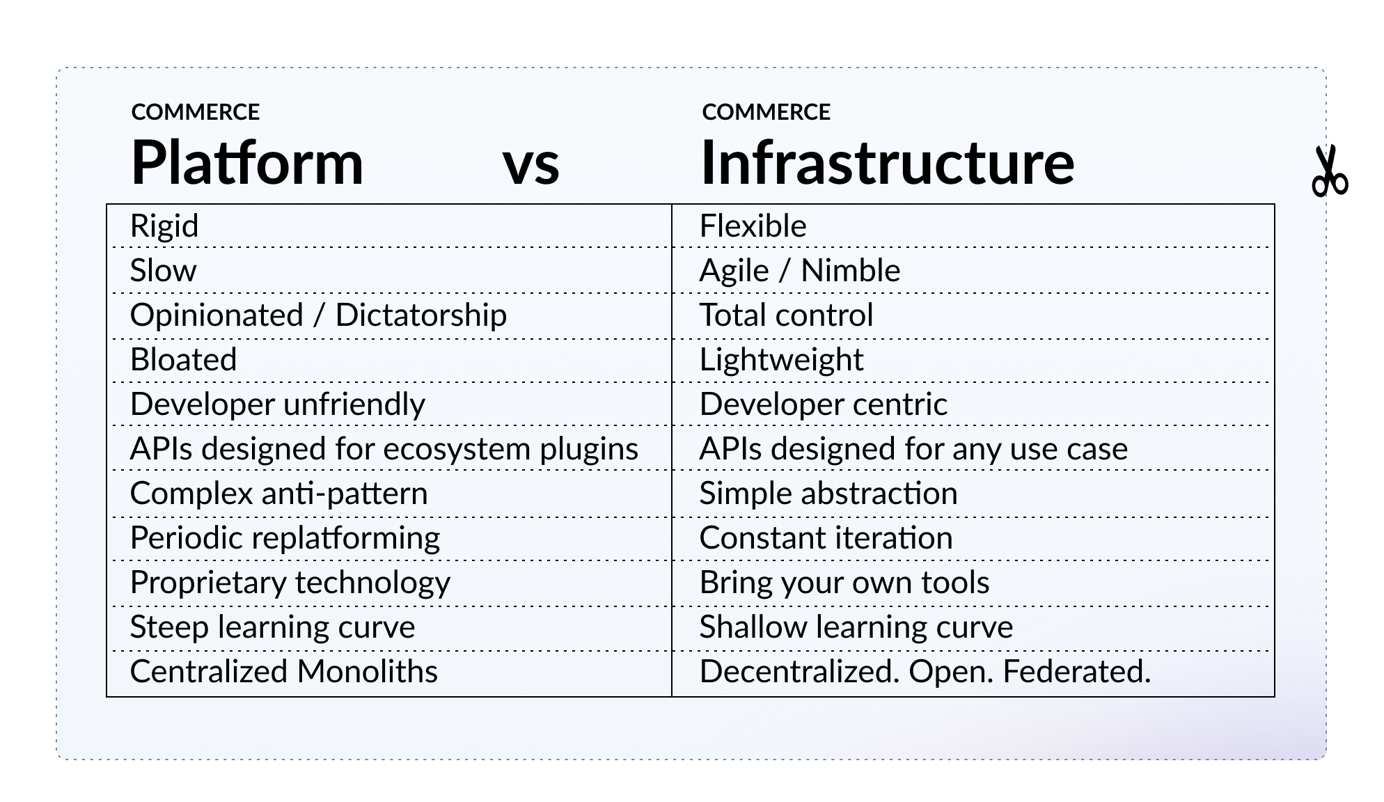 eCommerce platforms vs Commerce infrastructure
