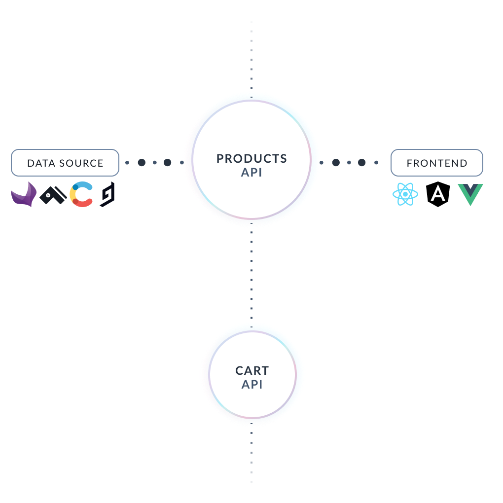 Product data API commerce