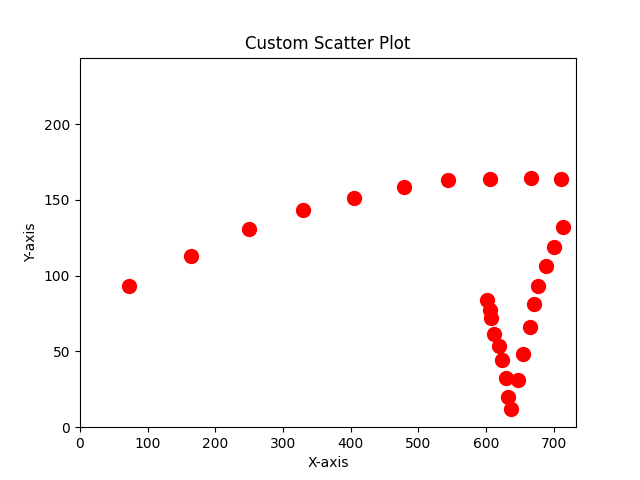 Custom scatter plot