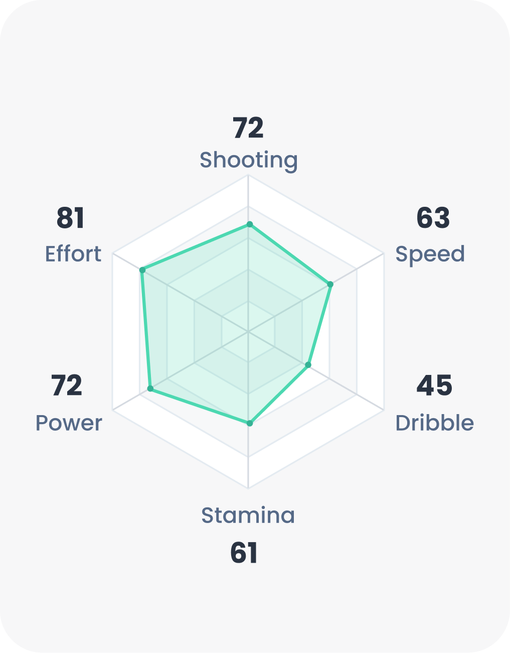Performance + Evaluations player graph