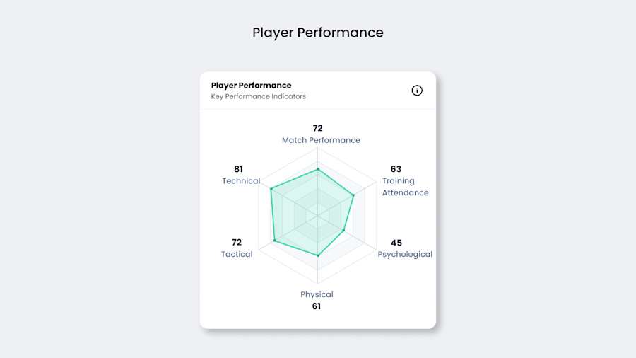 Player Performance