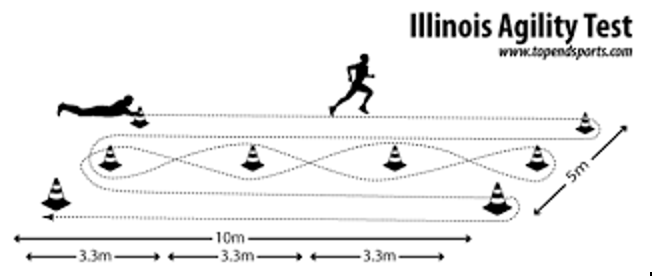 Illinois agility test