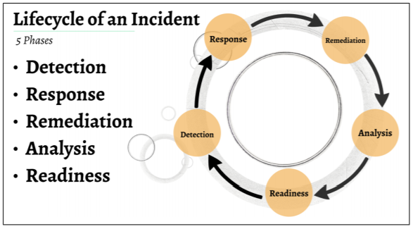 Incident Response Life Cycle