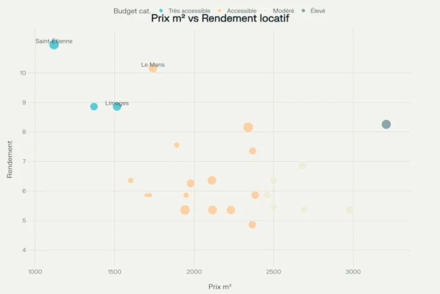 prix m² vs rendement