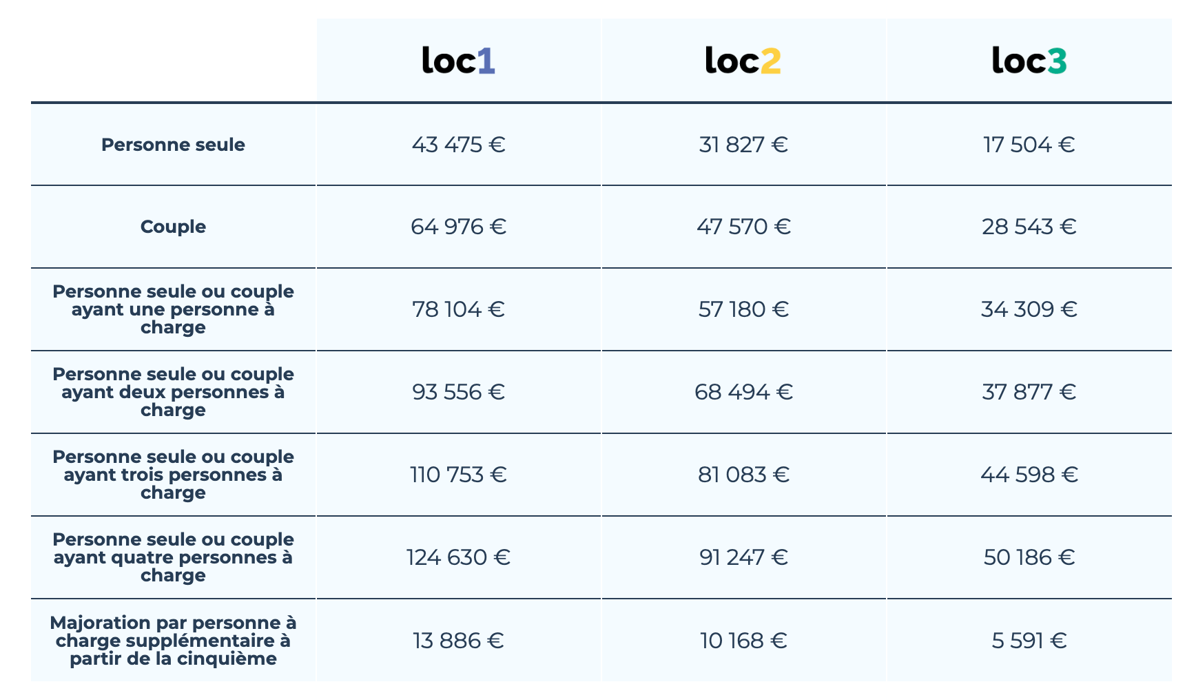 Une simulation des plafonds de revenu pour le dispositif loc'avantages 