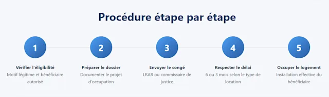 procedure-conge-reprise