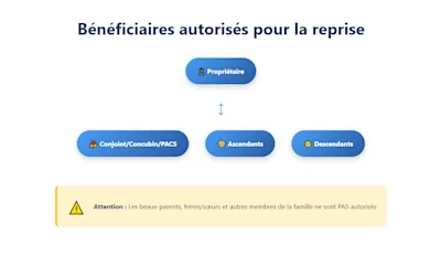 Congé pour reprise : les 5 obligations sur propriétaire