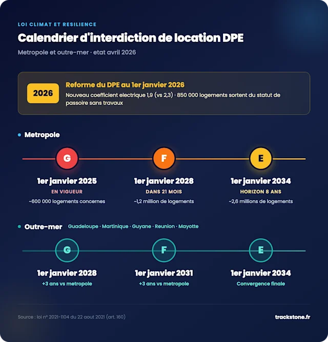 illustration calendrier interdiction location selon le dpe
