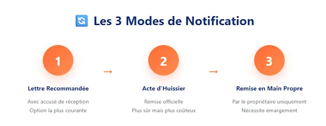 notification congé pour vente