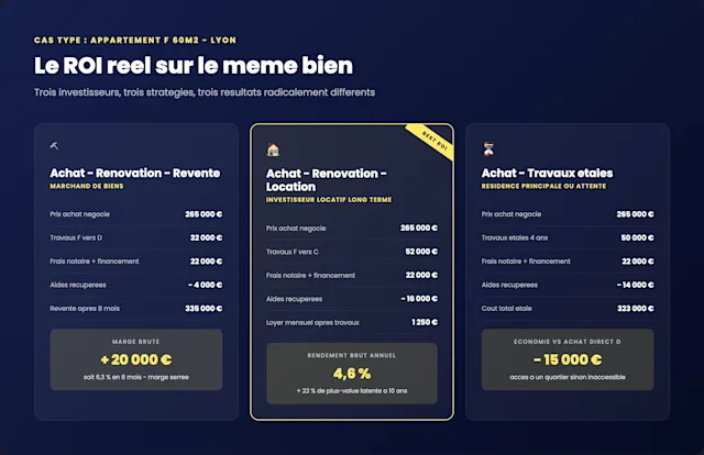 ROI comparé de 3 scénarios d'achat d'une passoire thermique DPE F (revente, location, attente)