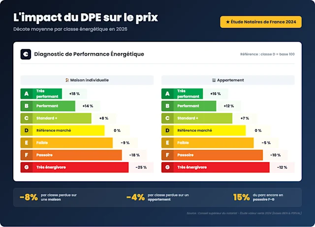 impact dpe prix de vente etiquette decote par classe