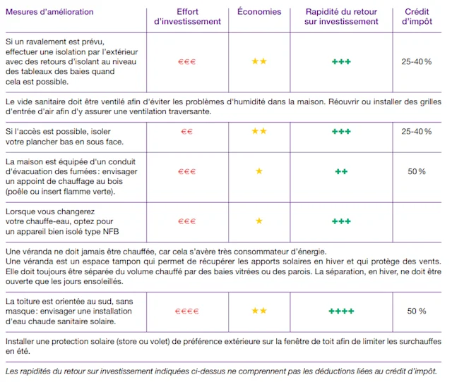 recommandation dpe