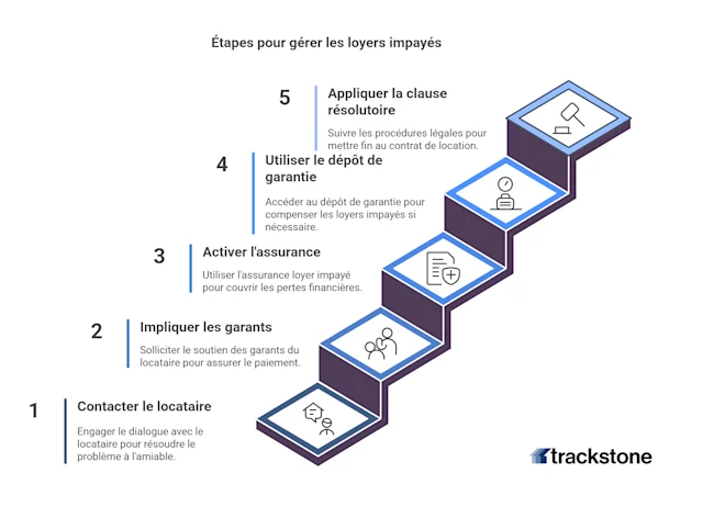 Comment agir si mon locataire ne paie pas son loyer