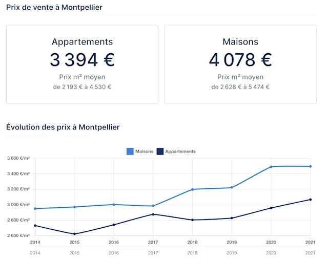 prix montpellier