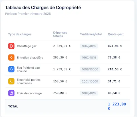Tableau des Charges de Copropriété