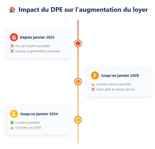 impact-dpe-augmentation-loyer