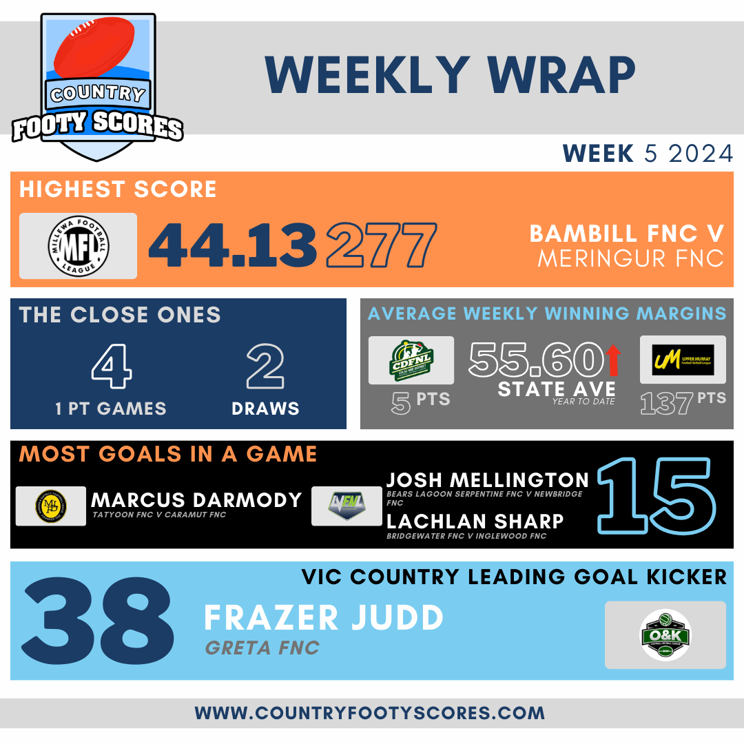 Weekly Wrap - Week05 2024 (1)