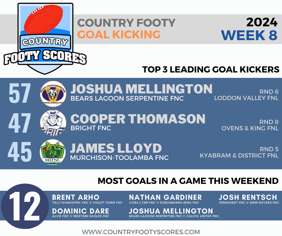 2024Country footy goalkickers-wk 8