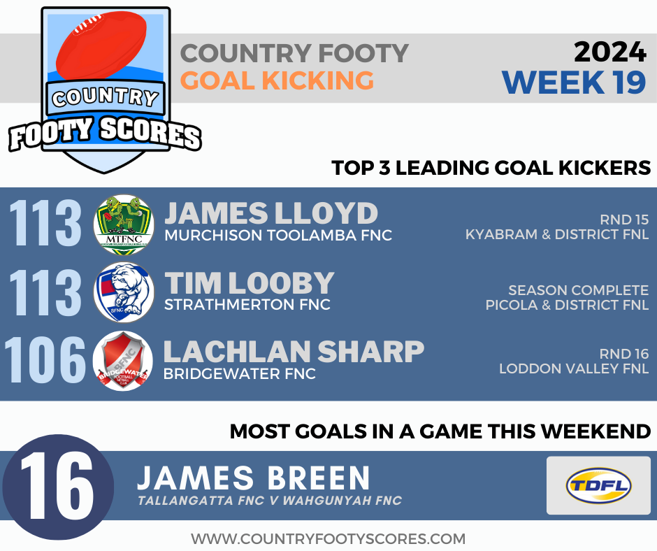 2024Country footy goalkickers-wk 19