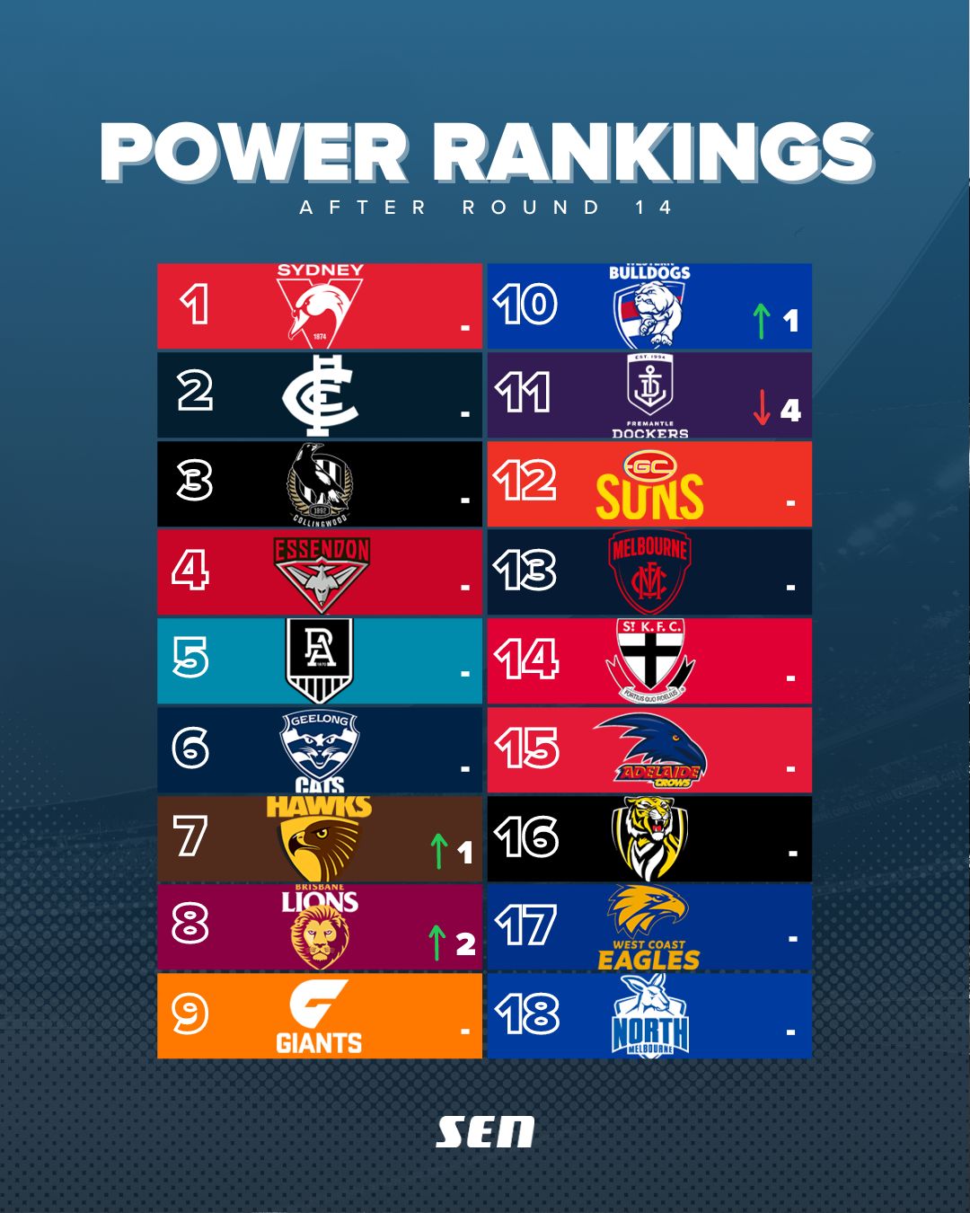 SEN's AFL Power Rankings after Round 14