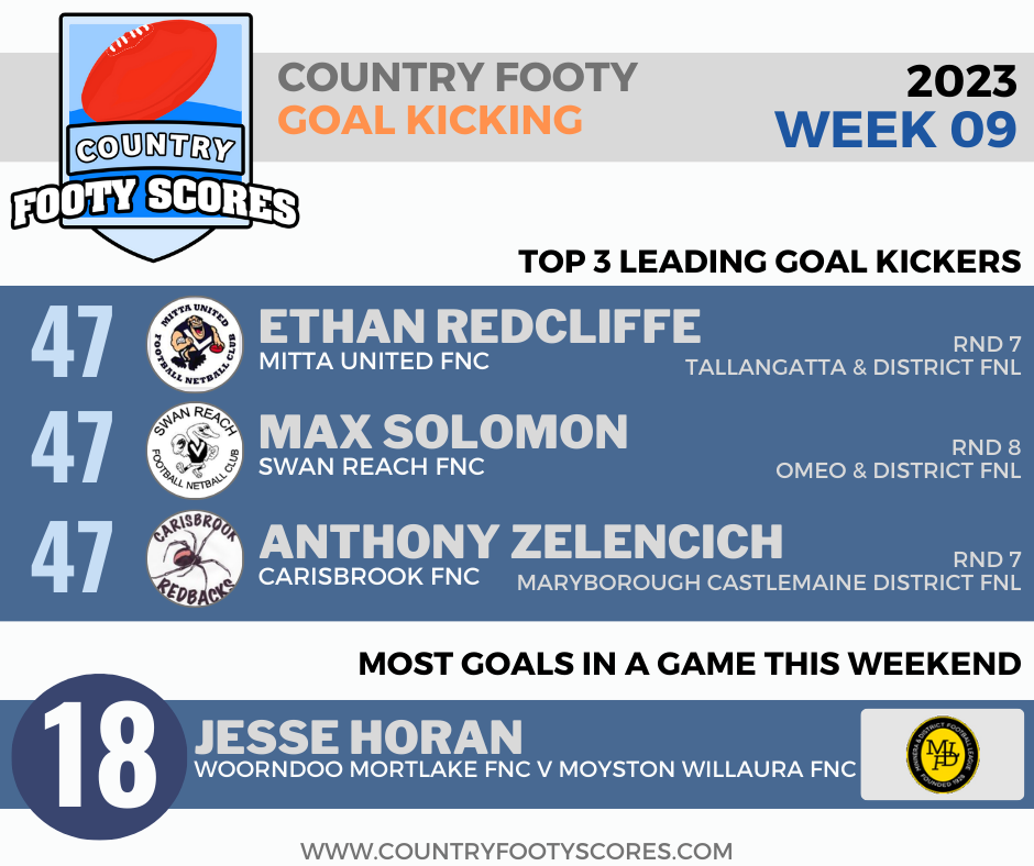2023Country footy goalkickers-wk09