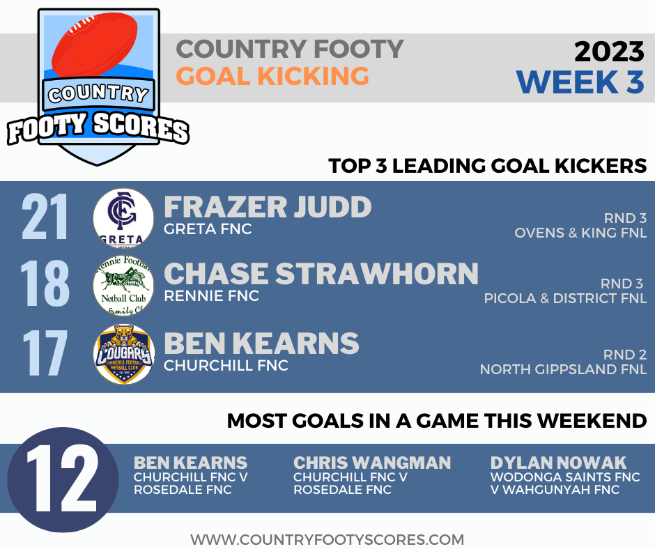 2023Country footy goalkickers-wk03