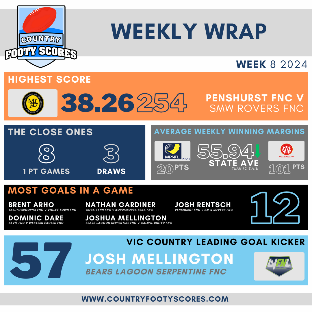 Weekly Wrap - Week08 2024