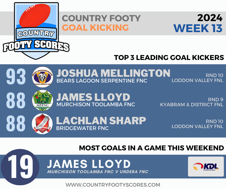 2024Country footy goalkickers-wk 13