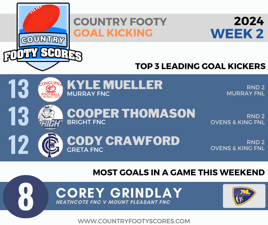 2024Country footy goalkickers-wk 2