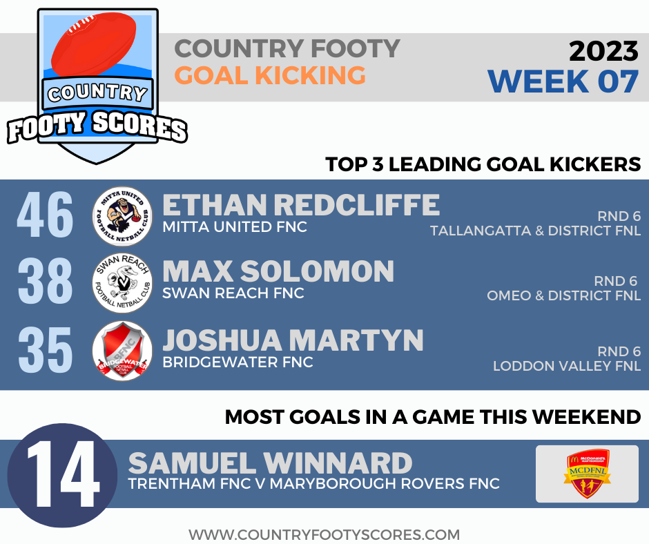 2023Country footy goalkickers-wk07