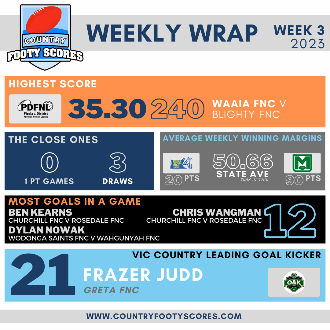 Weekly Wrap - Week03 2023