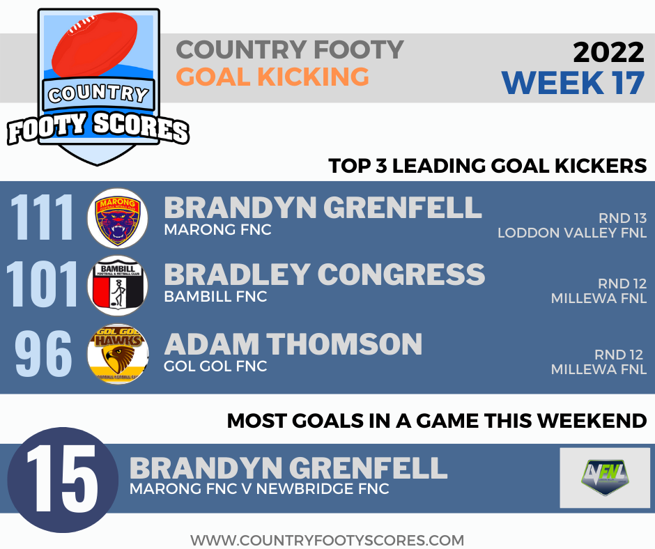 2022Country footy goalkickers-17