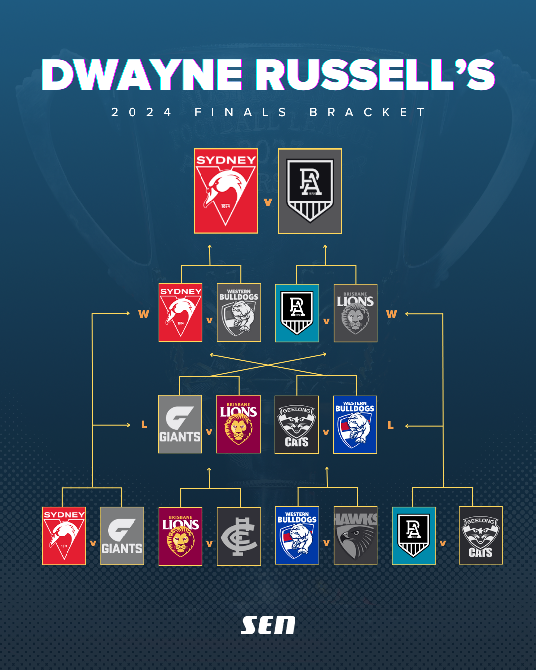 Finals bracket