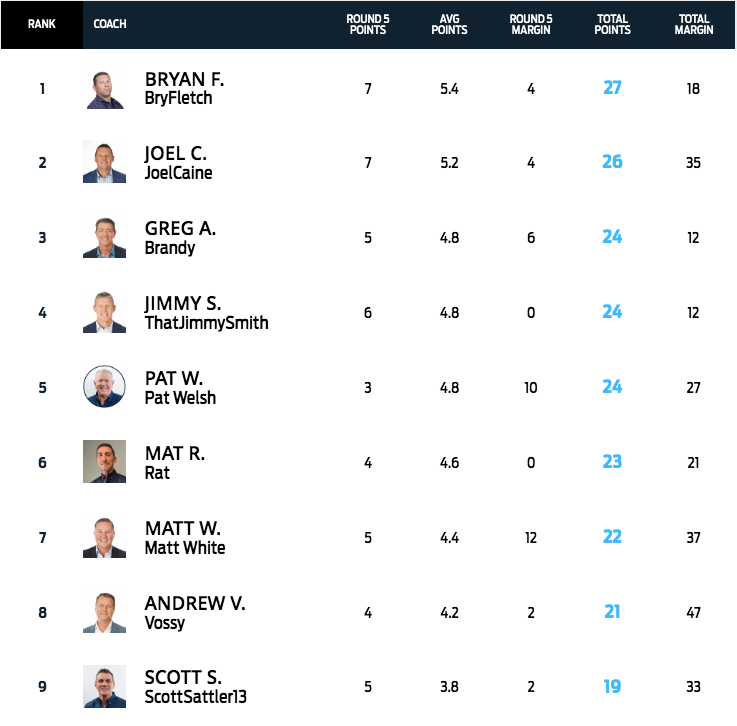 SEN League's expert tips: NRL Round 6