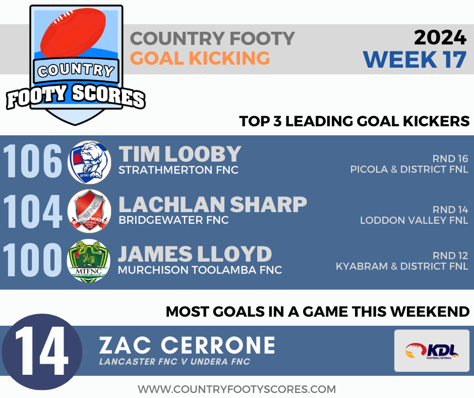 2024Country footy goalkickers-wk 17