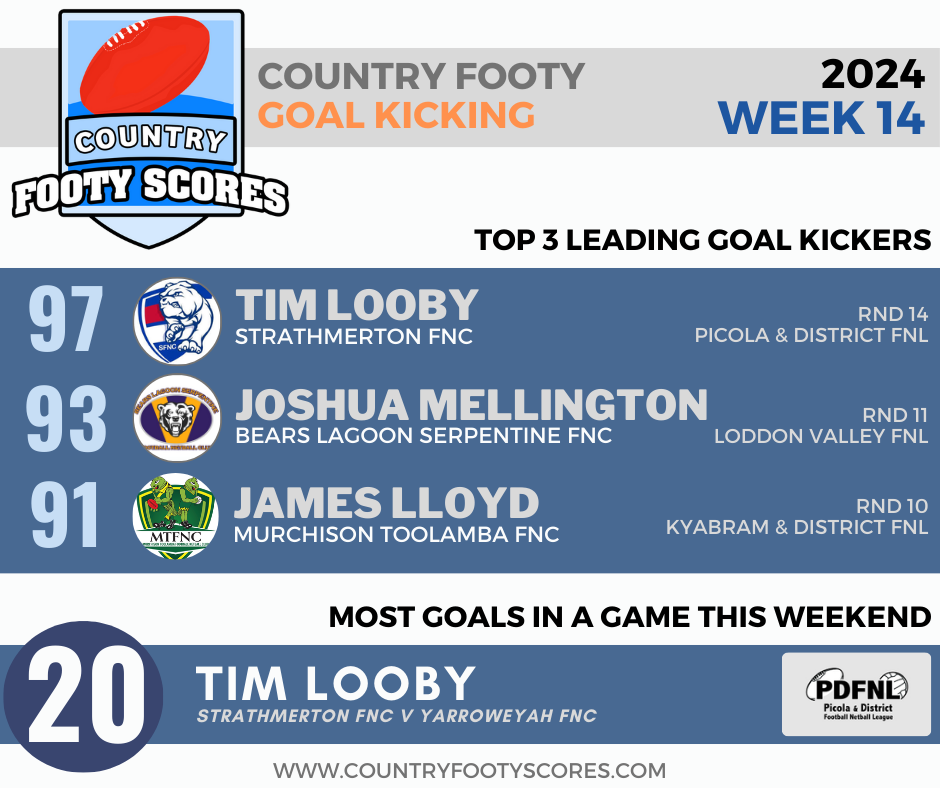 2024Country footy goalkickers-wk 14