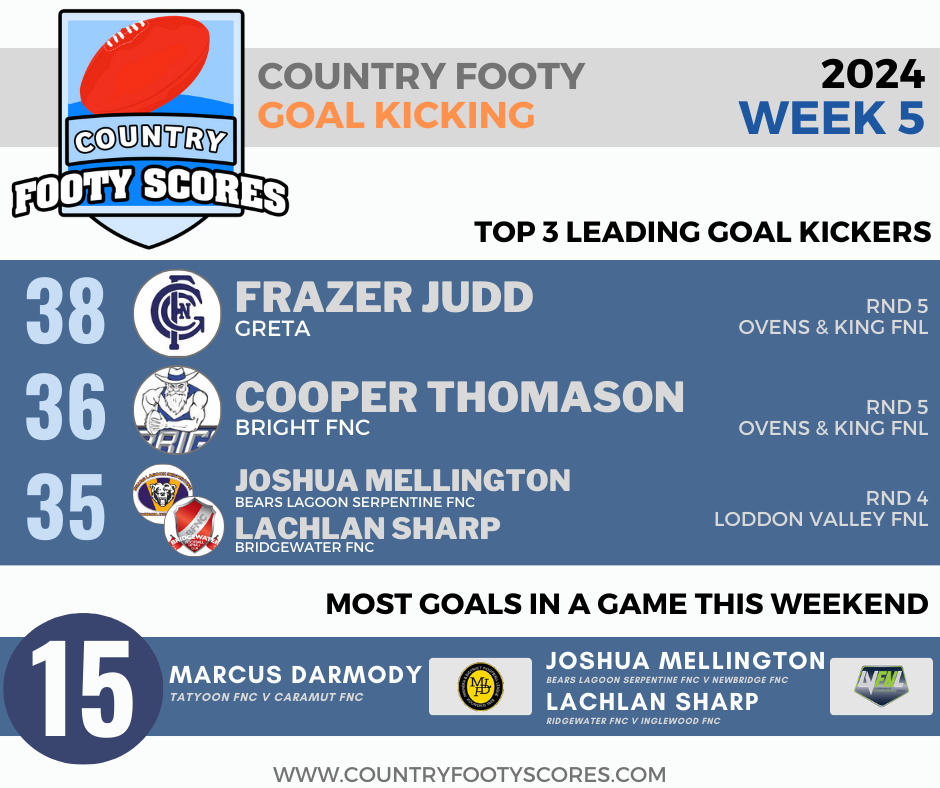2024Country footy goalkickers-wk 5 (1)