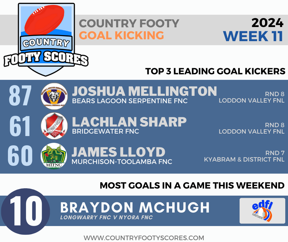 2024Country footy goalkickers-wk 11